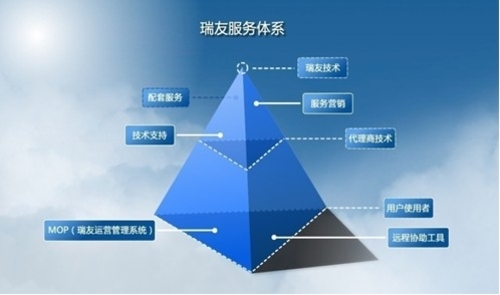 瑞友 技術引領，服務護航，構建雙輪驅動新優勢