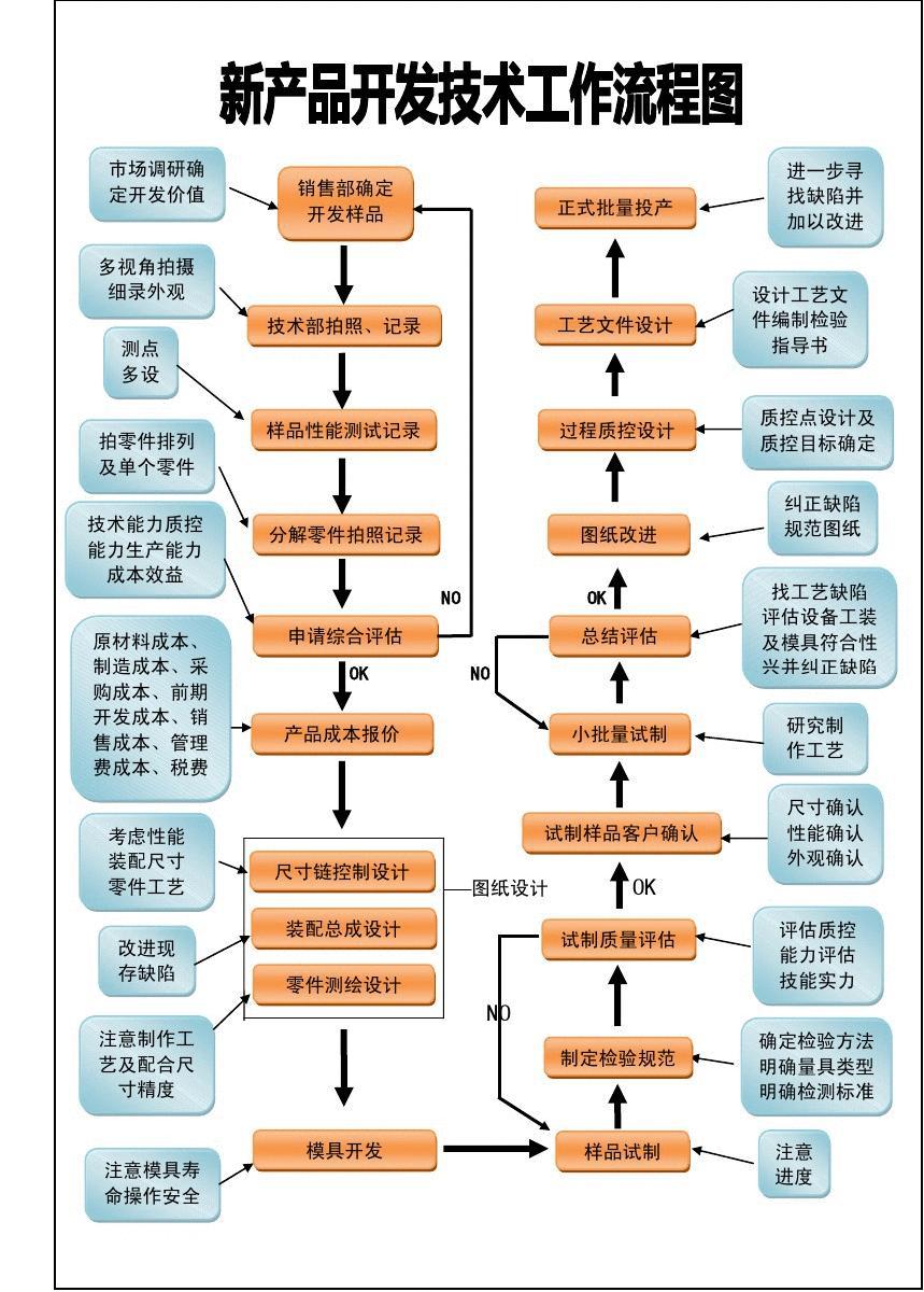 新產品開發技術工作流程圖詳解 從文檔在線閱讀到免費下載的完整指南